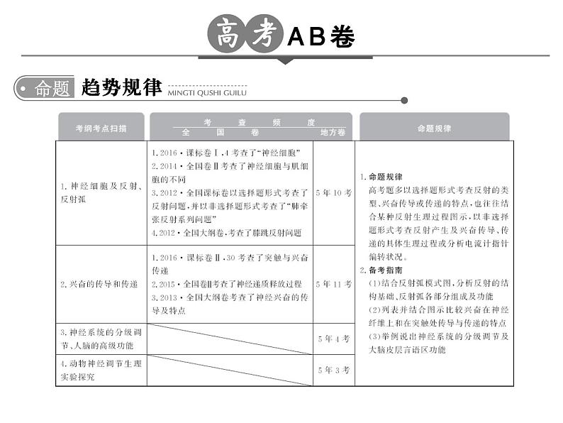 高考生物一轮总复习课件：专题15 人和高等动物的神经调节第2页