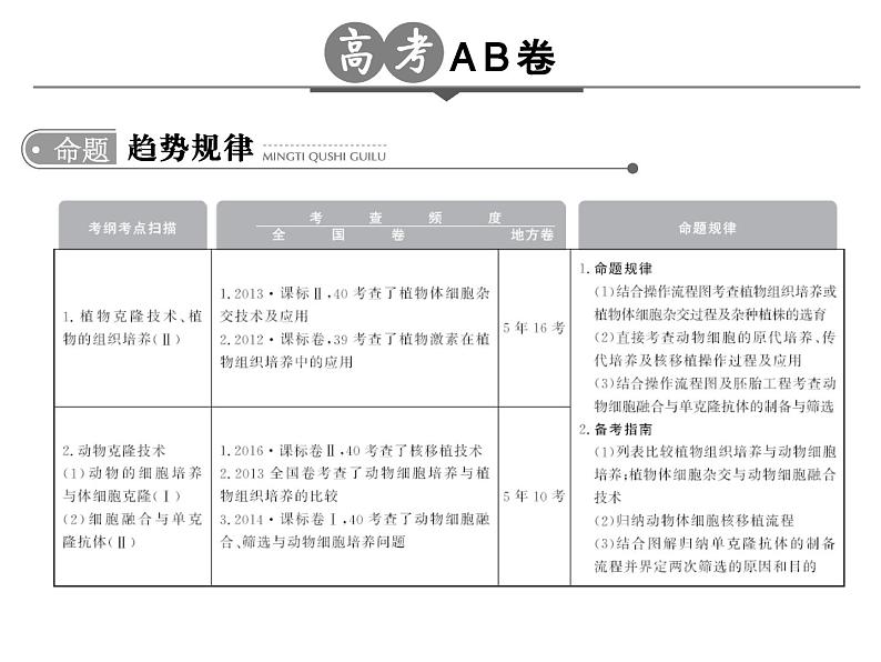 高考生物一轮总复习课件：专题26 克隆技术第2页