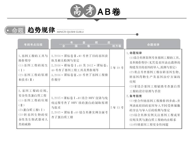 高考生物一轮总复习课件：专题25 基因工程（含转基因生物的安全性与生物武器）第2页