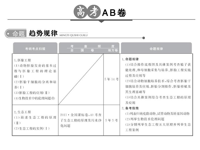 高考生物一轮总复习课件：专题27 胚胎工程与生态工程02