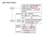 高考生物一轮总复习课件：专题27 胚胎工程与生态工程