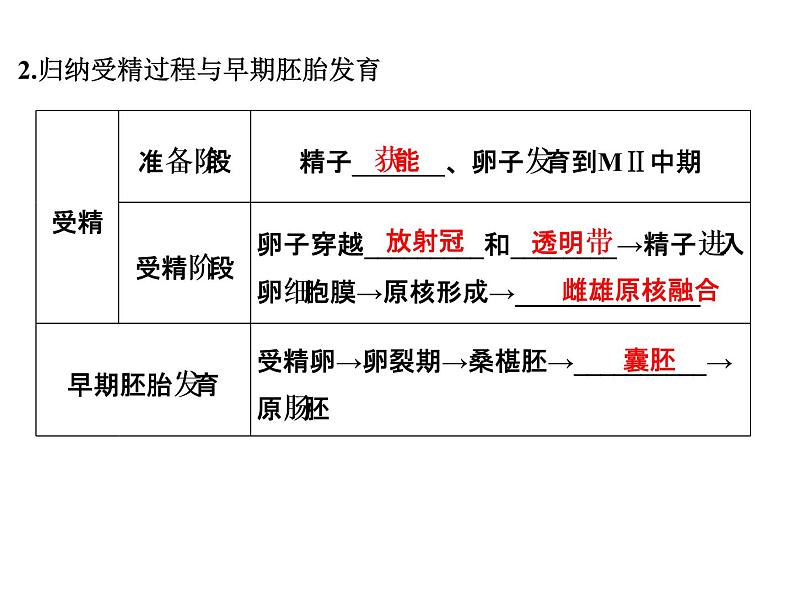 高考生物一轮总复习课件：专题27 胚胎工程与生态工程05