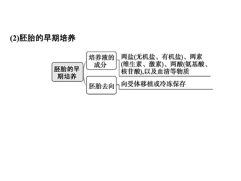 高考生物一轮总复习课件：专题27 胚胎工程与生态工程07