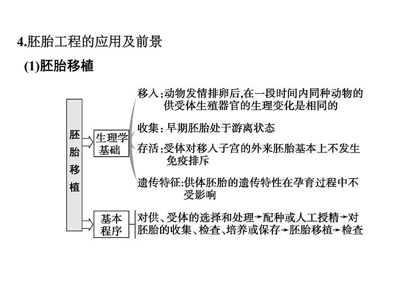 高考生物一轮总复习课件：专题27 胚胎工程与生态工程08