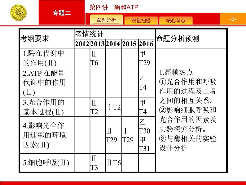 高考生物二轮课件：2.4 酶和atp第2页