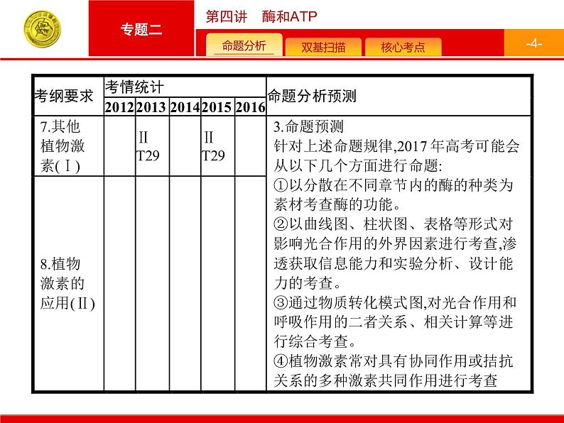 高考生物二轮课件：2.4 酶和atp第4页