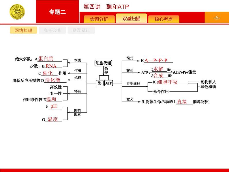 高考生物二轮课件：2.4 酶和atp第6页