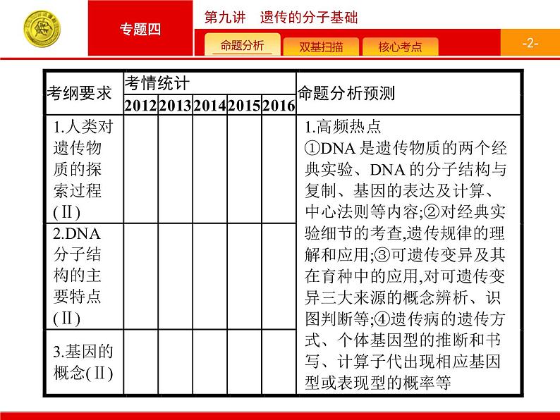 高考生物二轮课件：4.9 遗传的分子基础第2页