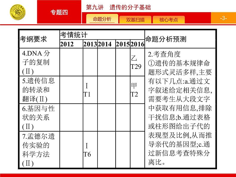 高考生物二轮课件：4.9 遗传的分子基础第3页