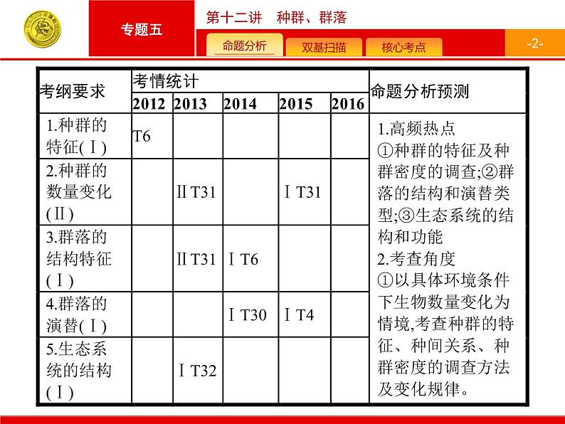 高考生物二轮课件：5.12 种群、群落第2页