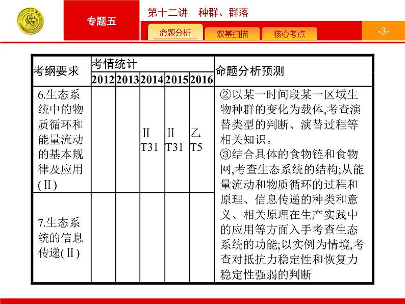 高考生物二轮课件：5.12 种群、群落第3页