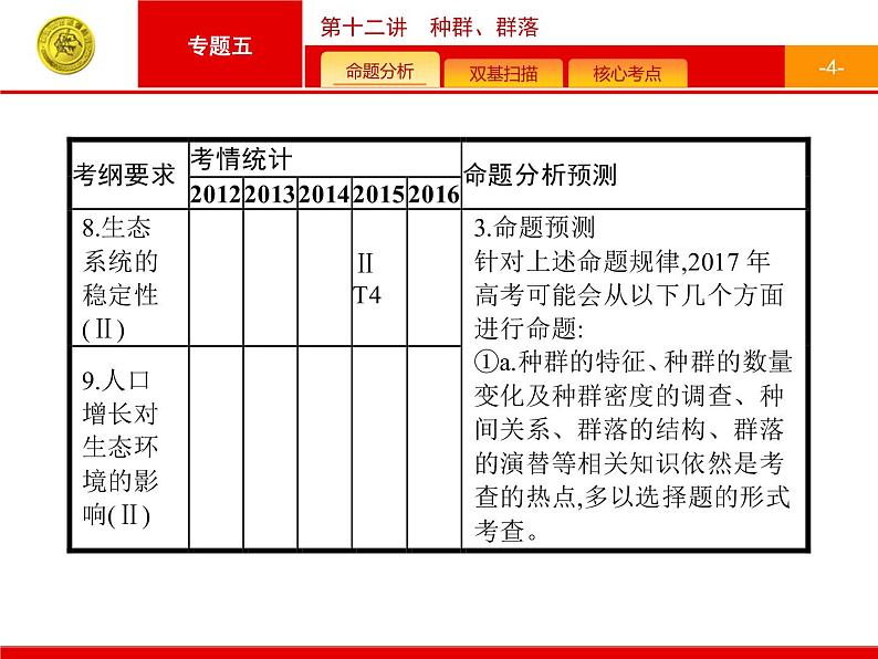 高考生物二轮课件：5.12 种群、群落第4页