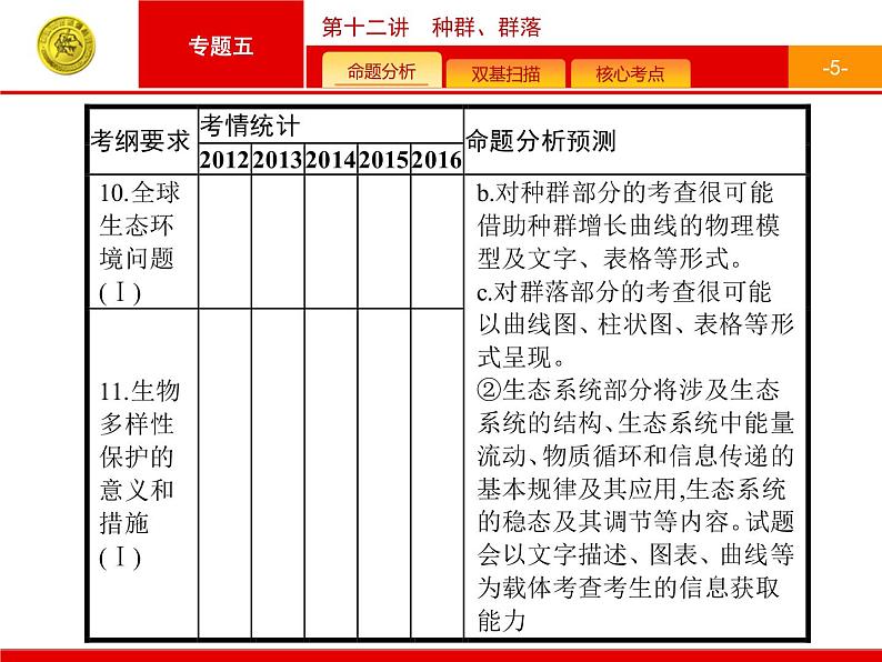 高考生物二轮课件：5.12 种群、群落第5页