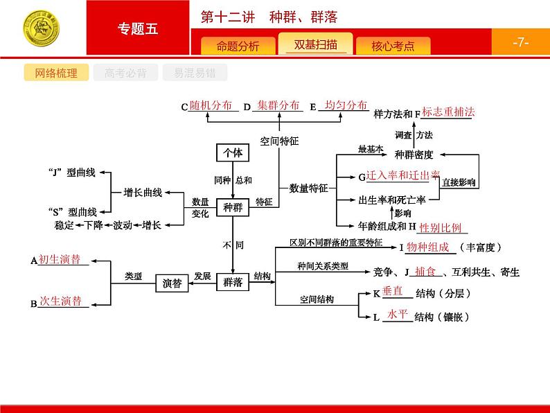 高考生物二轮课件：5.12 种群、群落第7页