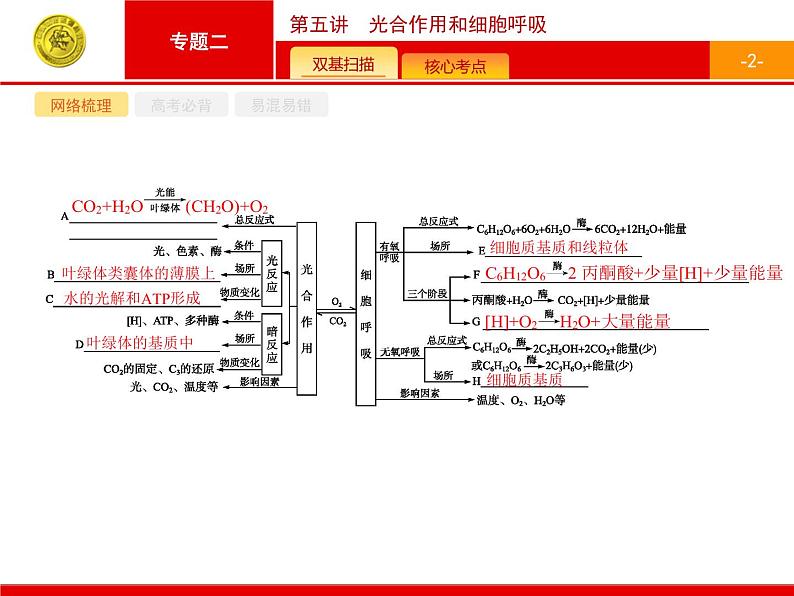 高考生物二轮课件：2.5 光合作用和细胞呼吸02