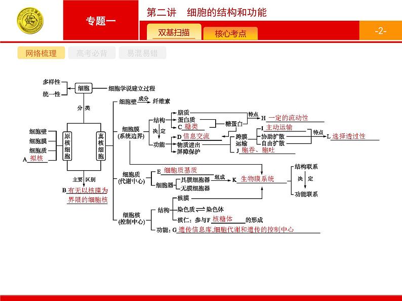 高考生物二轮课件：1.2 细胞的结构和功能第2页