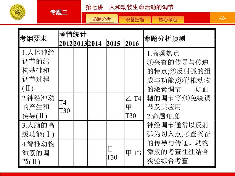 高考生物二轮课件：3.7 人和动物生命活动的调节第2页