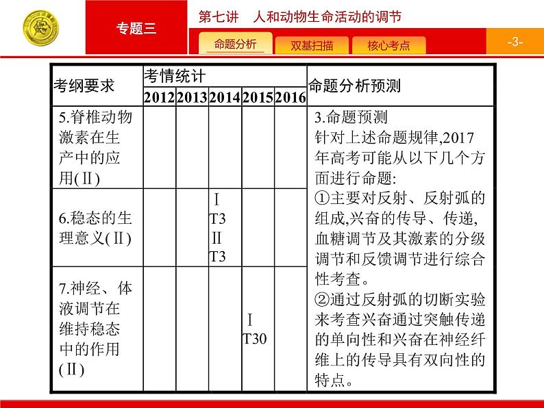 高考生物二轮课件：3.7 人和动物生命活动的调节第3页