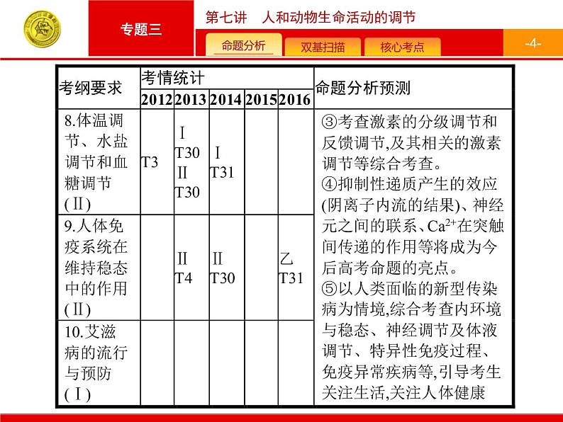 高考生物二轮课件：3.7 人和动物生命活动的调节第4页