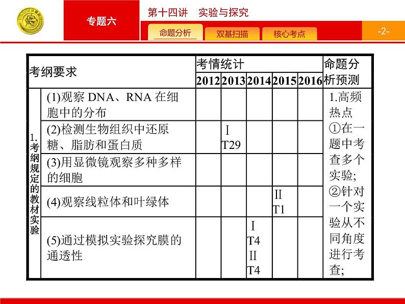 高考生物二轮课件：6.14 实验与探究第2页