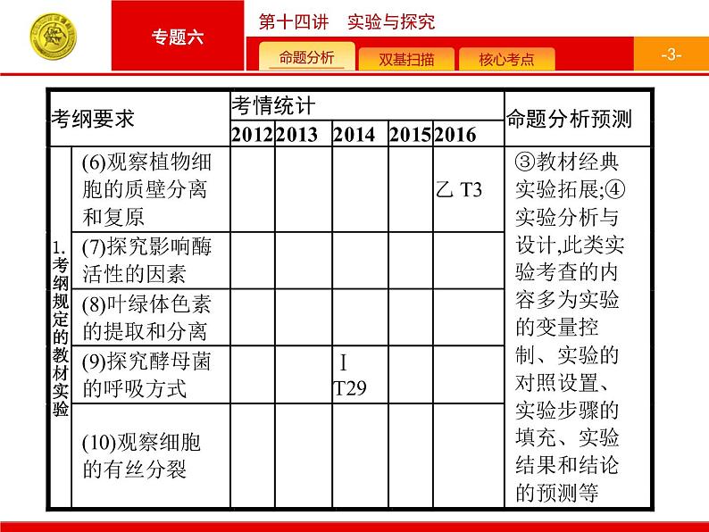 高考生物二轮课件：6.14 实验与探究第3页