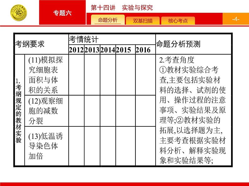 高考生物二轮课件：6.14 实验与探究第4页