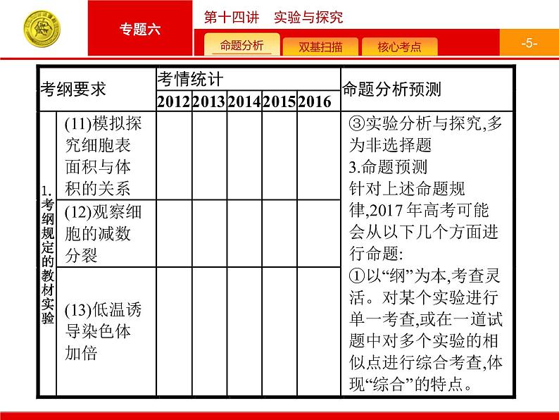 高考生物二轮课件：6.14 实验与探究第5页