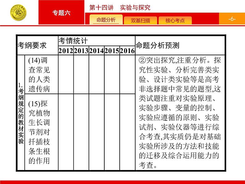 高考生物二轮课件：6.14 实验与探究第6页