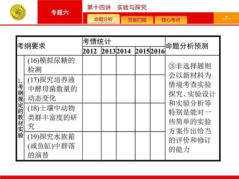 高考生物二轮课件：6.14 实验与探究第7页