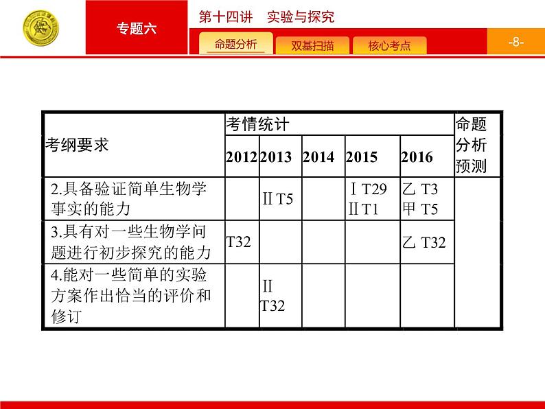 高考生物二轮课件：6.14 实验与探究第8页