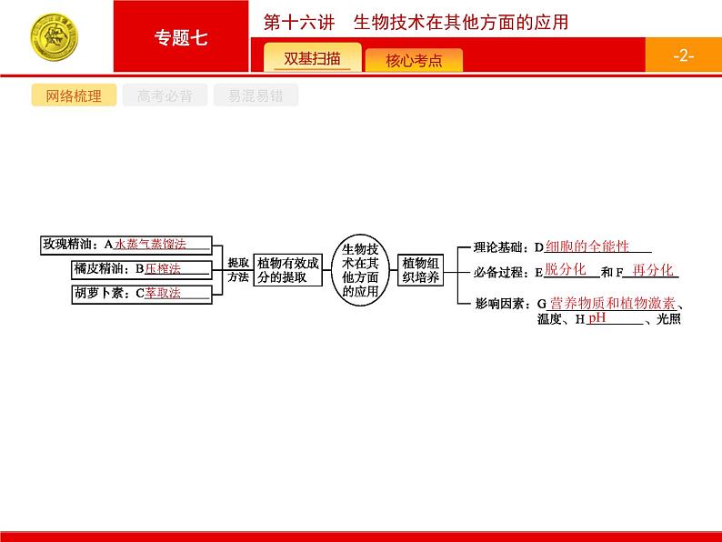 高考生物二轮课件：7.16 生物技术在其他方面的应用第2页