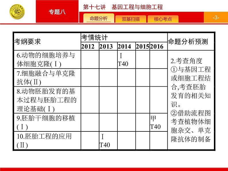 高考生物二轮课件：8.17 基因工程与细胞工程第3页