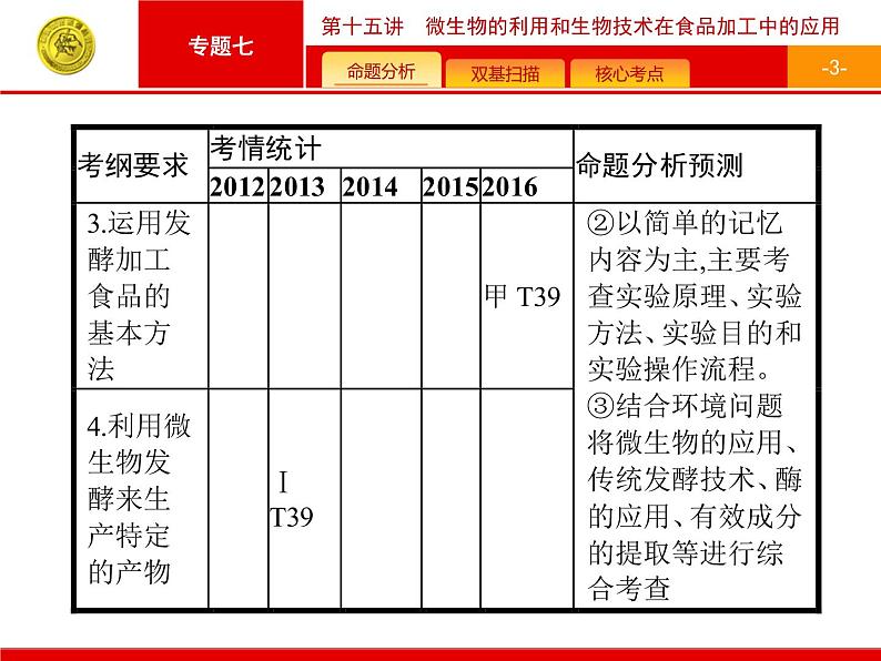 高考生物二轮课件：7.15 微生物的利用和生物技术在食品加工中的应用第3页