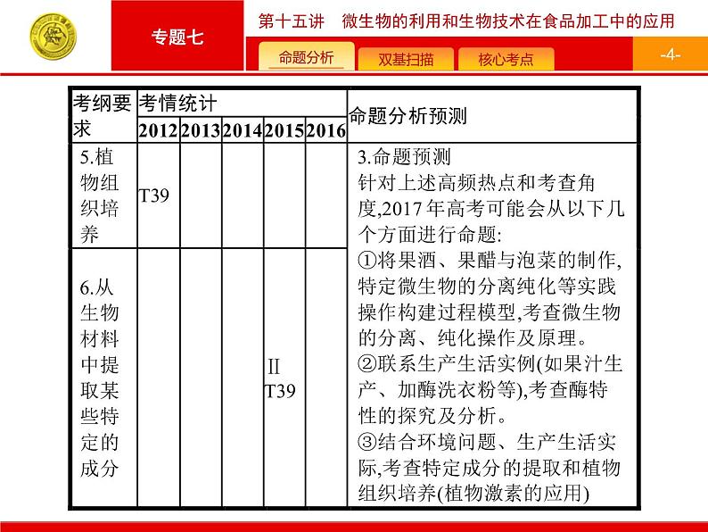 高考生物二轮课件：7.15 微生物的利用和生物技术在食品加工中的应用第4页