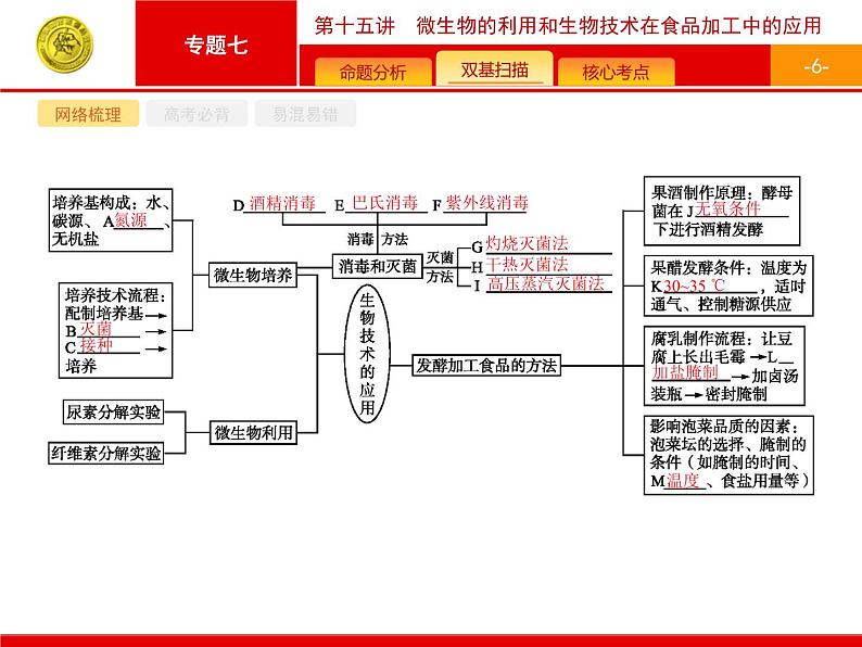 高考生物二轮课件：7.15 微生物的利用和生物技术在食品加工中的应用第6页