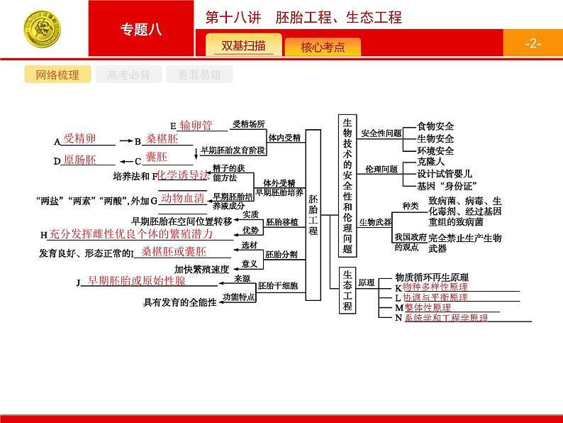 高考生物二轮课件：8.18 胚胎工程、生态工程第2页