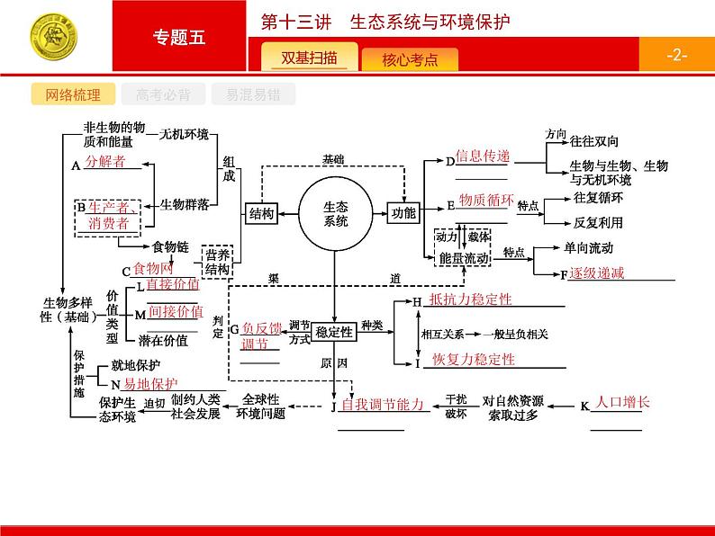 高考生物二轮课件：5.13 生态系统与环境保护02