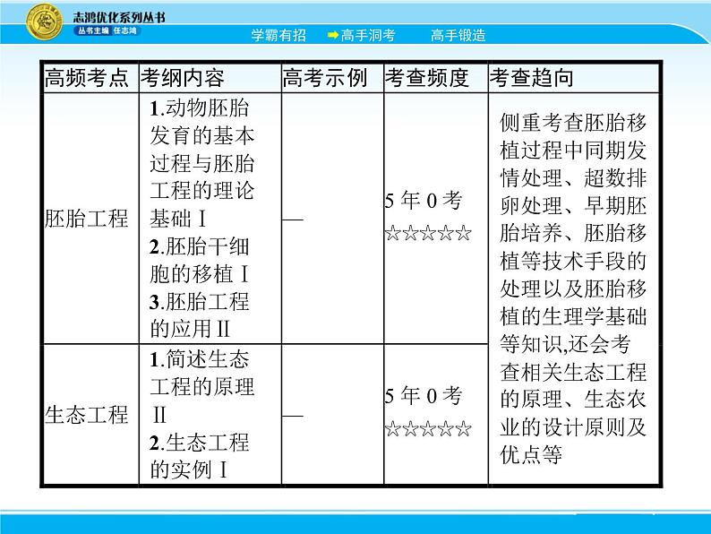 2018届高考生物一轮（课标通用）课件：专题二十六 胚胎工程与生态工程第3页