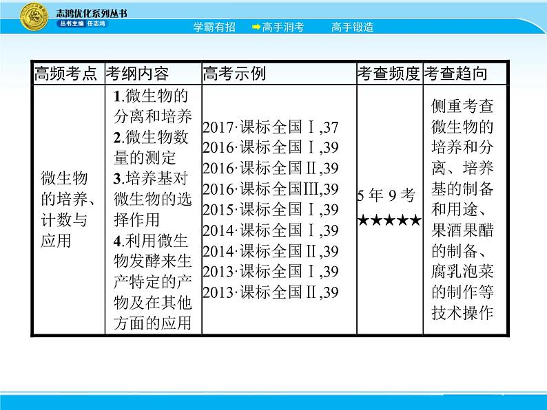 2018届高考生物一轮（课标通用）课件：专题二十二 微生物的应用第4页