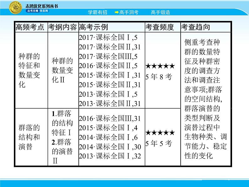 2018届高考生物一轮（课标通用）课件：专题二十 种群和群落第4页