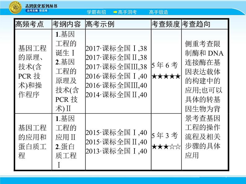 2018届高考生物一轮（课标通用）课件：专题二十四 基因工程第4页