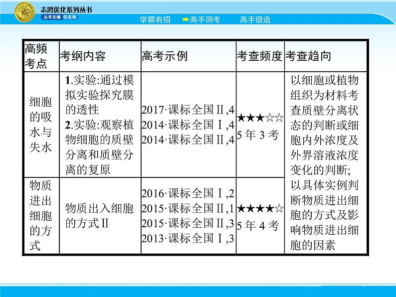 2018届高考生物一轮（课标通用）课件：专题三 物质出入细胞的方式第4页