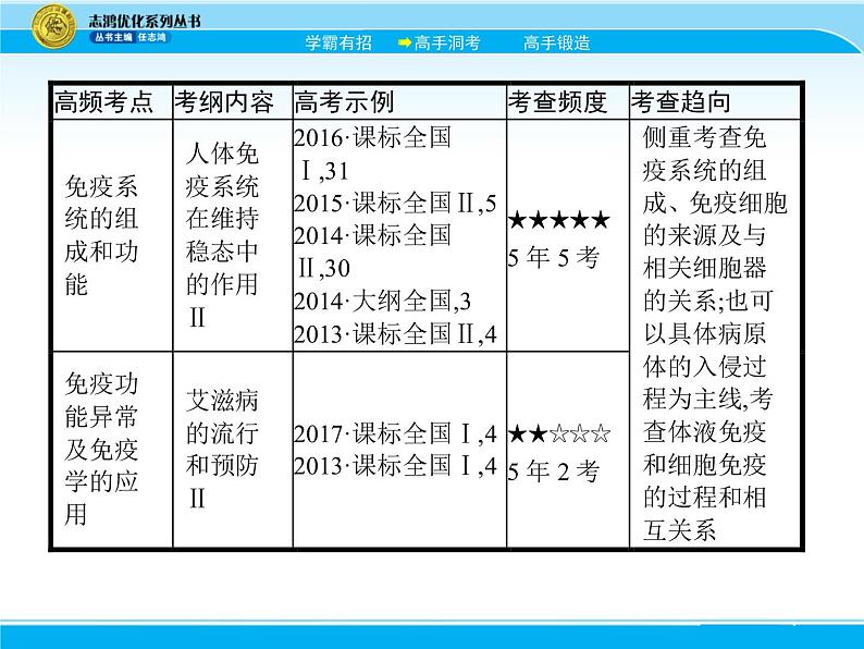 2018届高考生物一轮（课标通用）课件：专题十八 免疫调节第4页