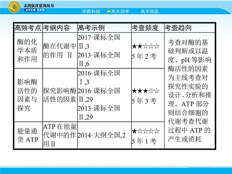 2018届高考生物一轮（课标通用）课件：专题四 酶与atp第3页