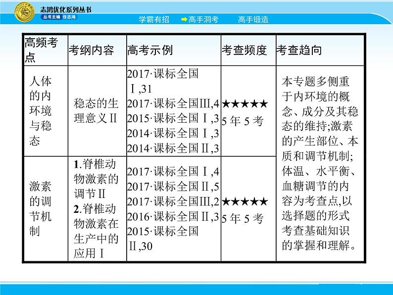 2018届高考生物一轮（课标通用）课件：专题十六 人体内环境的稳态与调节第5页