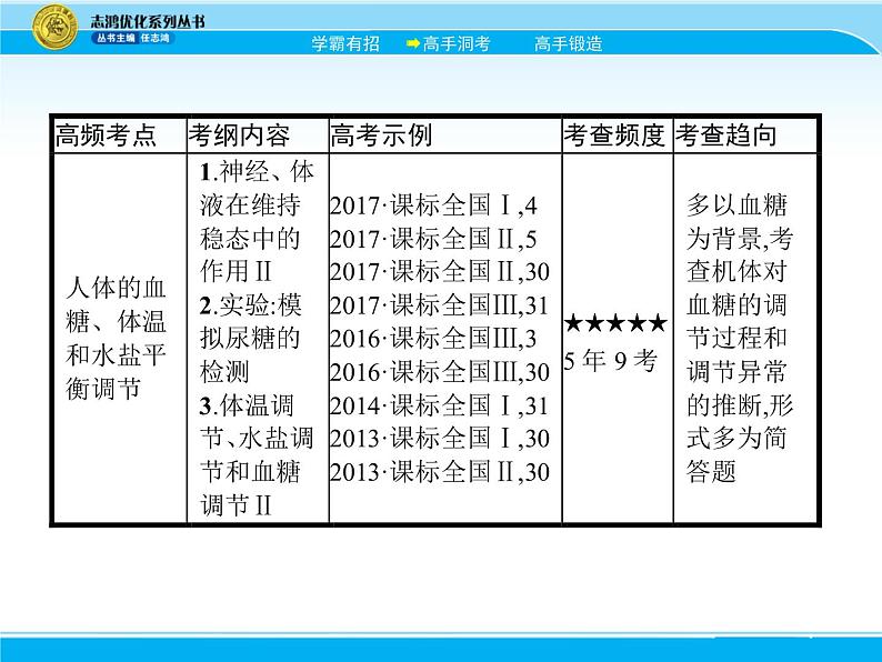 2018届高考生物一轮（课标通用）课件：专题十六 人体内环境的稳态与调节第6页