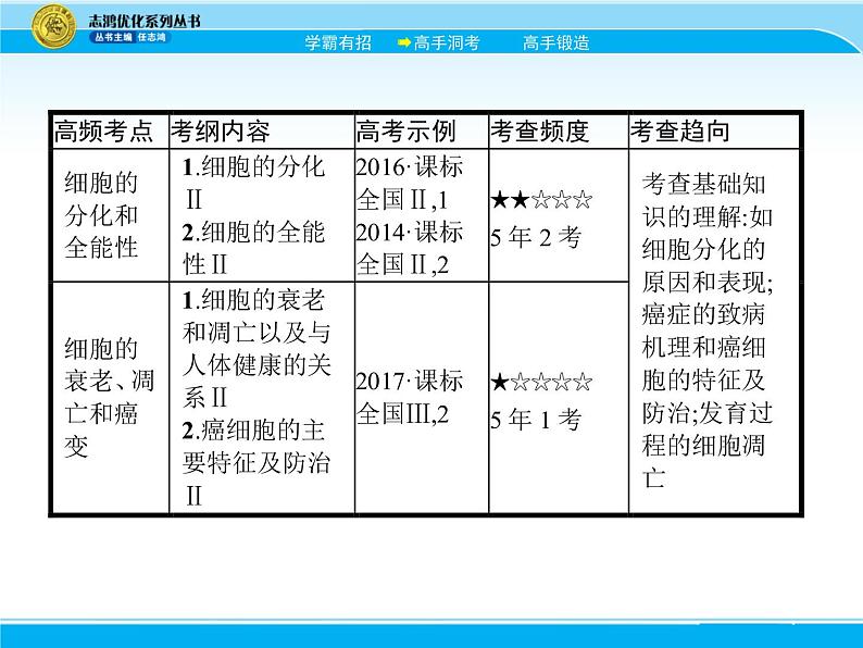 2018届高考生物一轮（课标通用）课件：专题八 细胞的分化、衰老、凋亡和癌变第3页