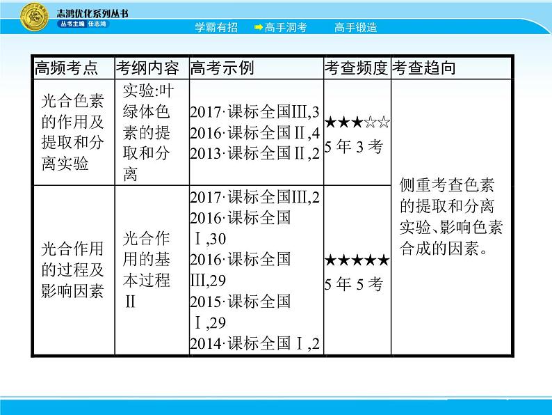 2018届高考生物一轮（课标通用）课件：专题六 光合作用04