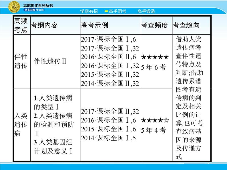 2018届高考生物一轮（课标通用）课件：专题十二 伴性遗传与人类遗传病第3页