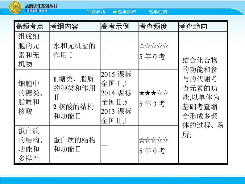 2018届高考生物一轮（课标通用）课件：专题一 细胞的分子组成05